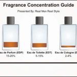 Fragrance cologne Concentration Guide